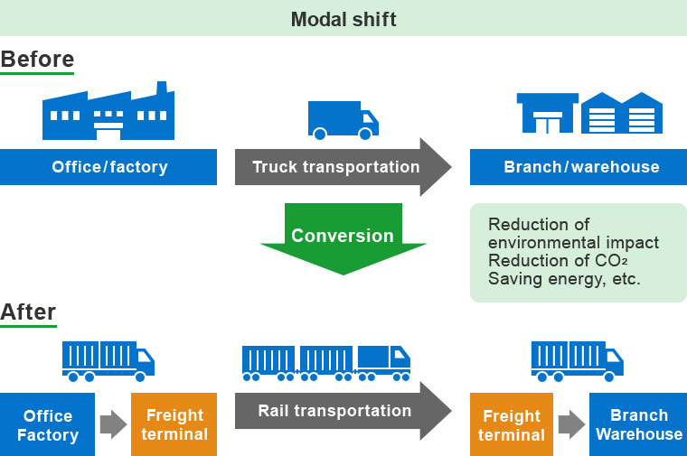 Modal shift