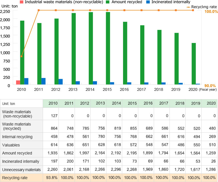 Amount of Recycling and Waste Materials (Crude Oil Equivalent Basis)