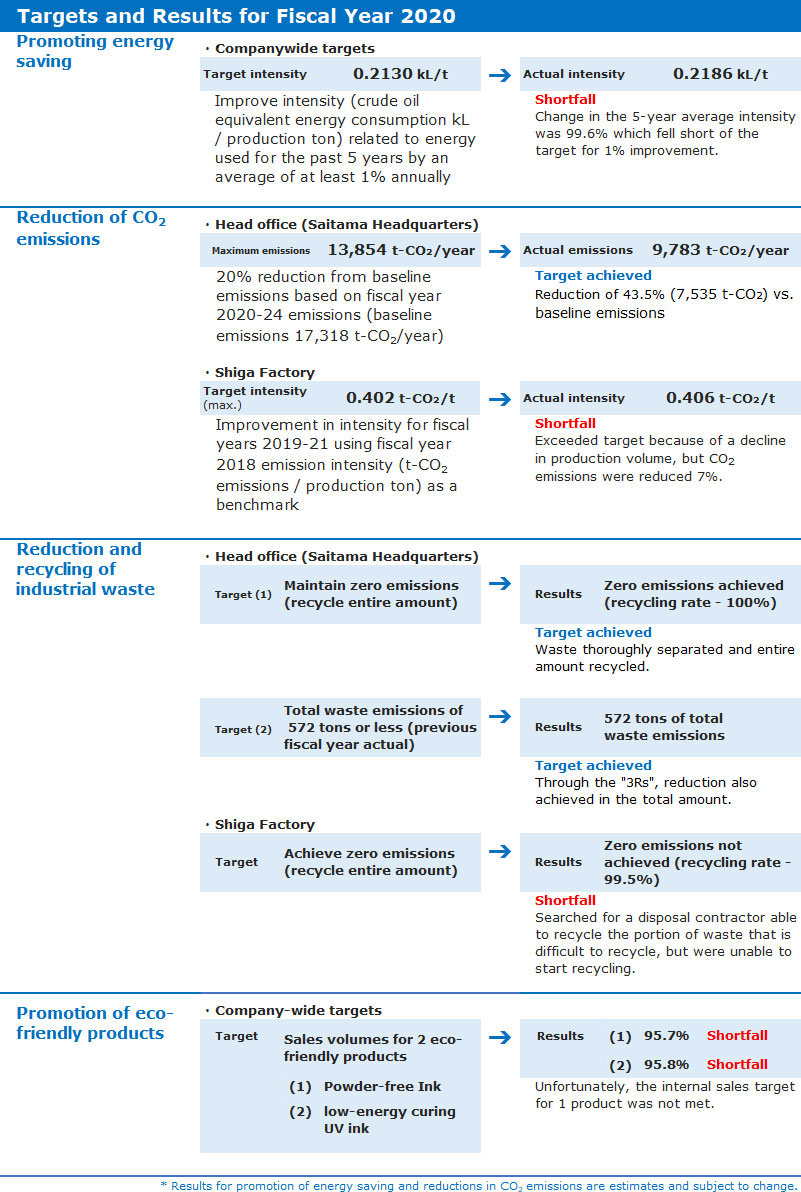 Targets and Results for fiscal year 2020