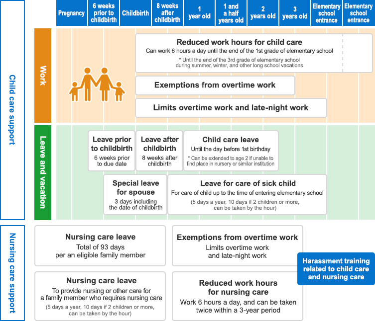 Child care support and Nursing care support