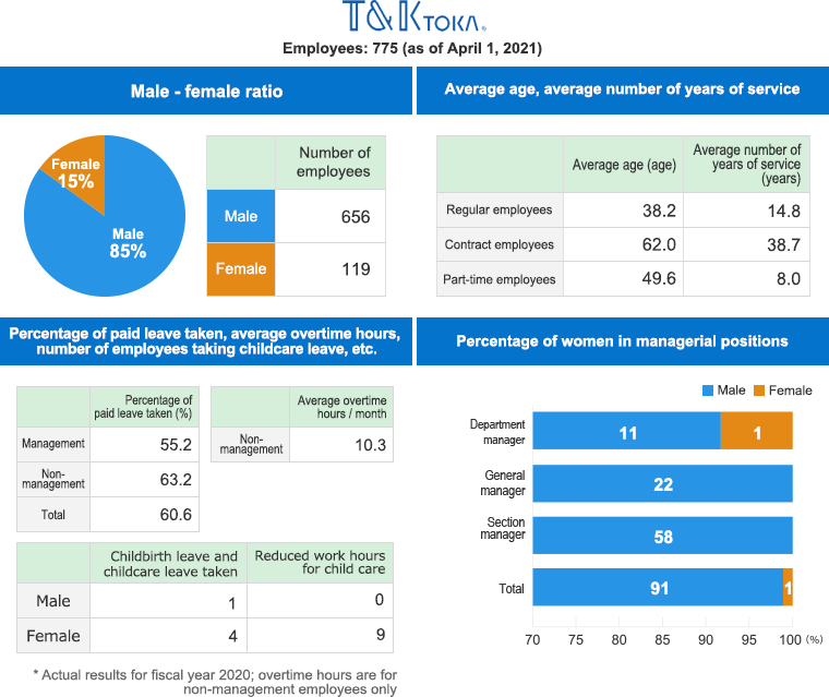 Data about employees