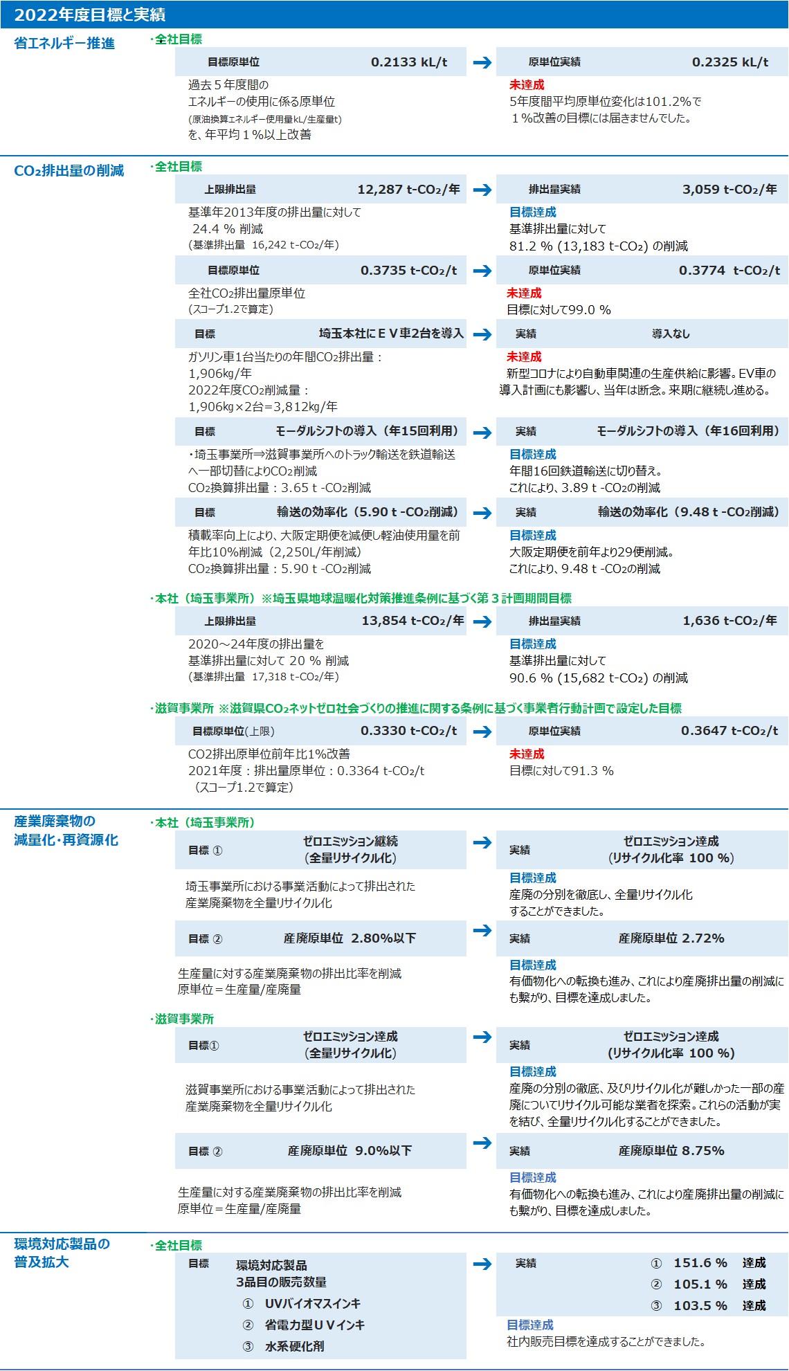 2022年度目標と実績