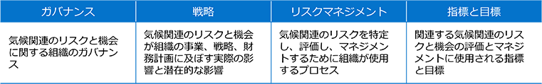 ガバナンス　戦略　リスクマネジメント　指標と目標