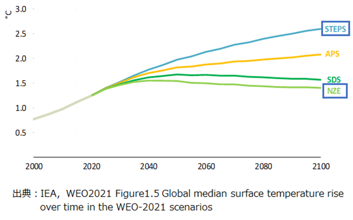 IEAにおける移行シナリオ別の世界平均気温の変化