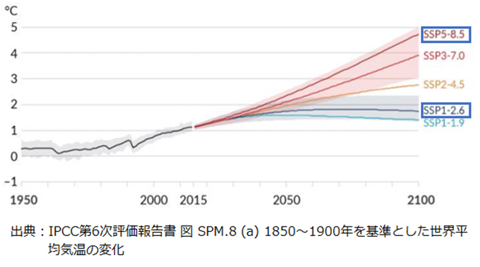 IPCC第6次評価報告書における物理シナリオ別の世界平均気温の変化