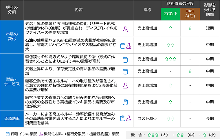 気候関連機会