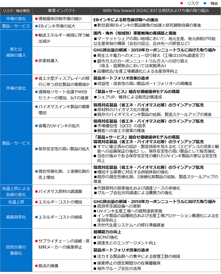 事業インパクトへの対応