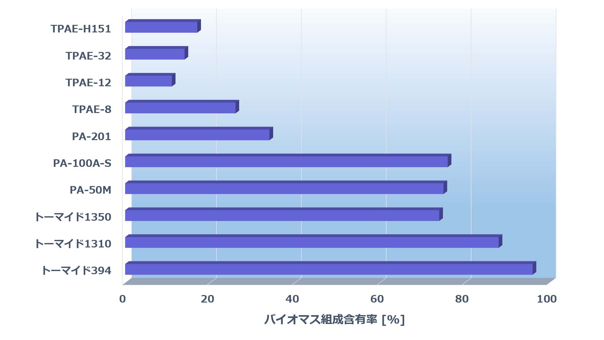 固形ポリアミド_バイオマス由来組成