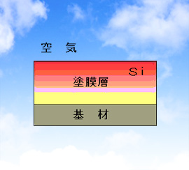 塗膜の傾斜構造